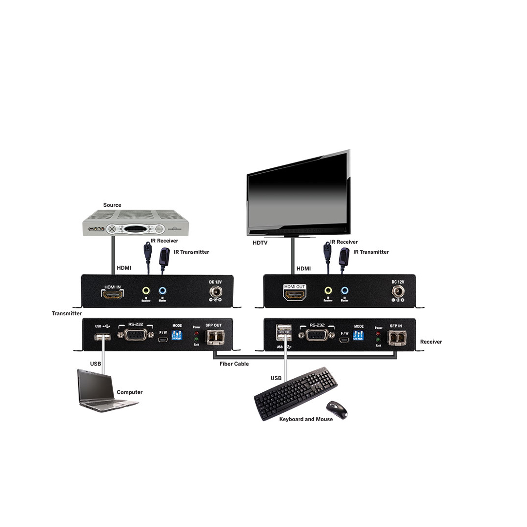 Evolution HDMI® Extender over Fiber with KVM USB Pass-through EVEXFBRK1